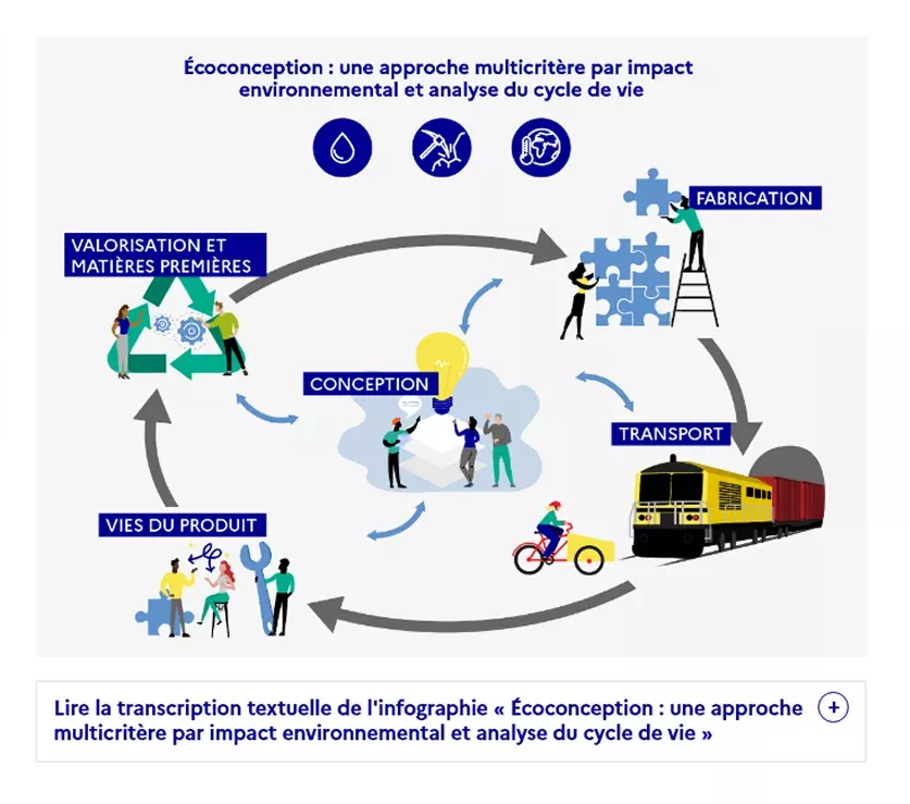 Infographie : écoconception, une approche multicritère par impact environnemental et analyse du cycle de vie